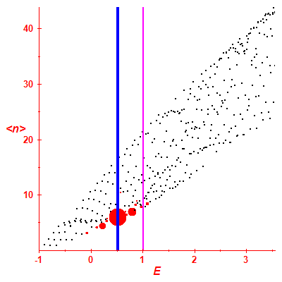 Peres lattice <N>